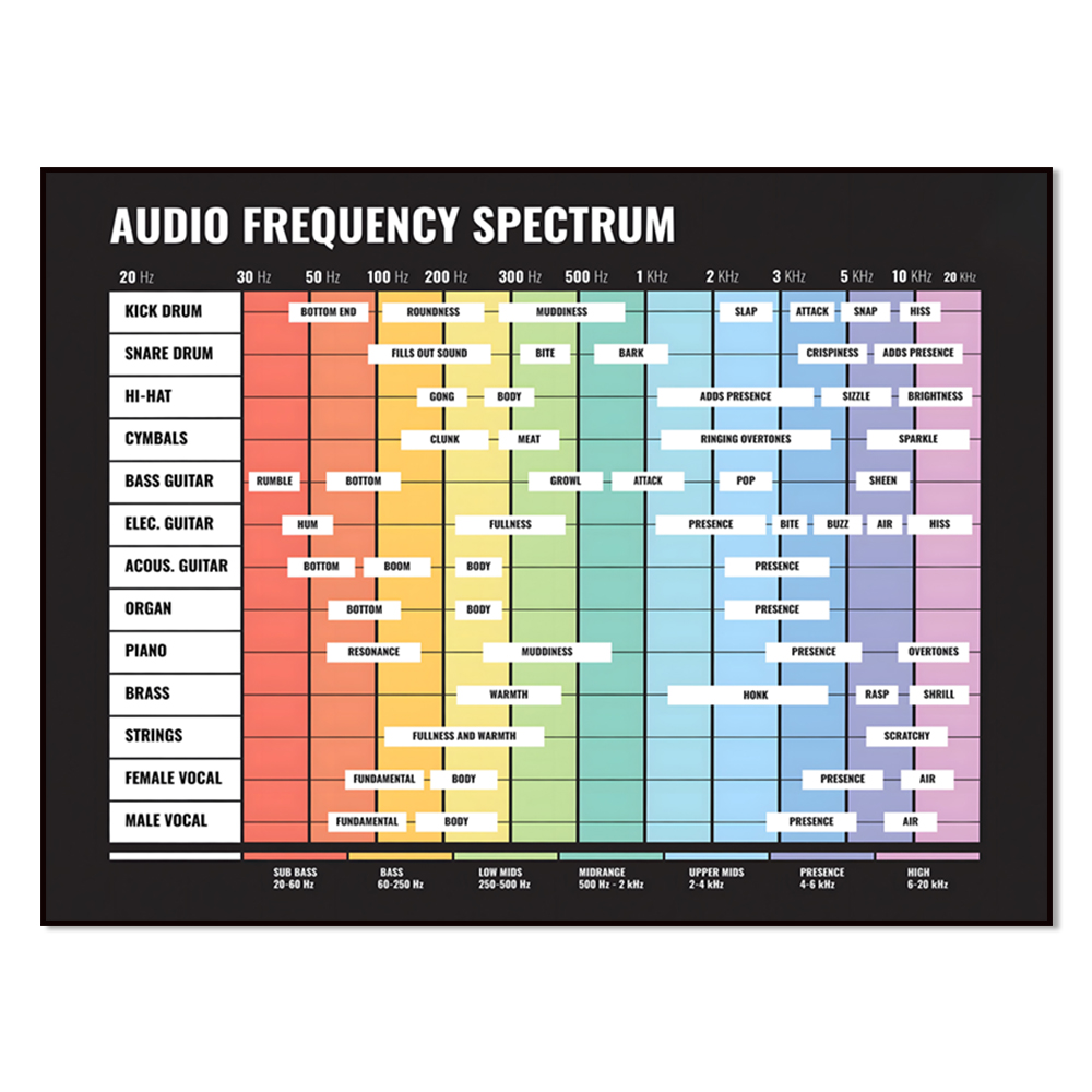 Audio Into Music Sheet - สเปกตรัมเสียง, สเปกตรัมความถี่, 20 เฮิรตซ์ ถึง 20